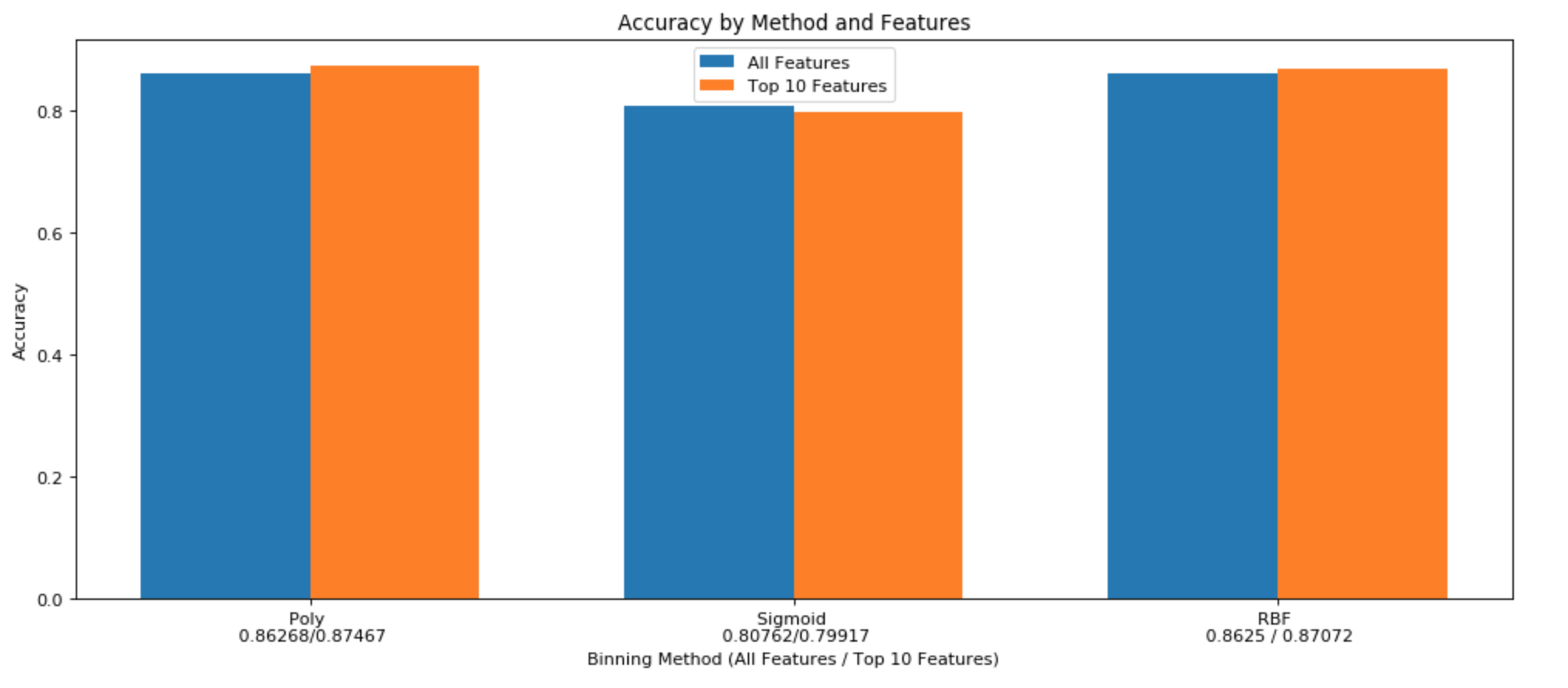 SVM Kernels Bar Graph