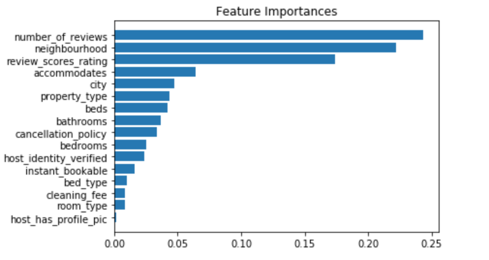 Tree-based scores