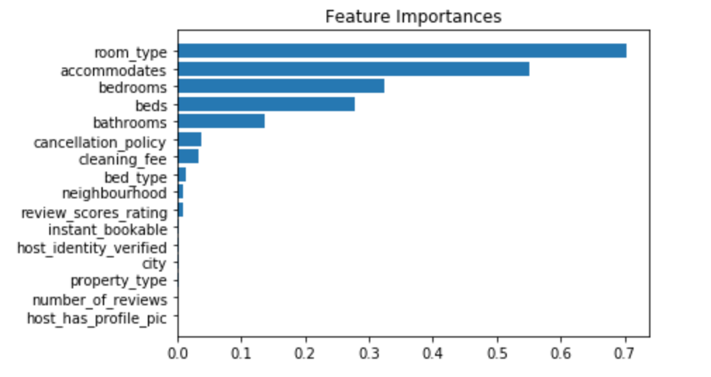 Univariate scores