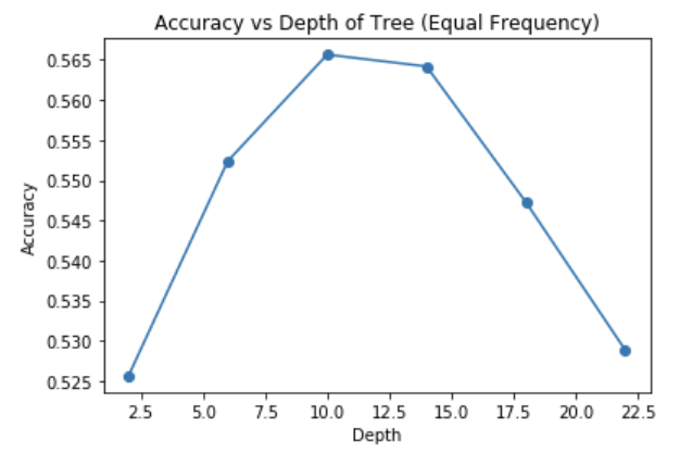 Accuracy vs. Depth (frequency)