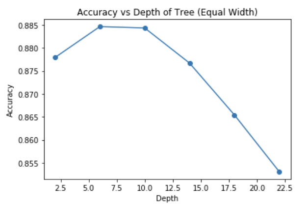 Accuracy vs. Depth (width)