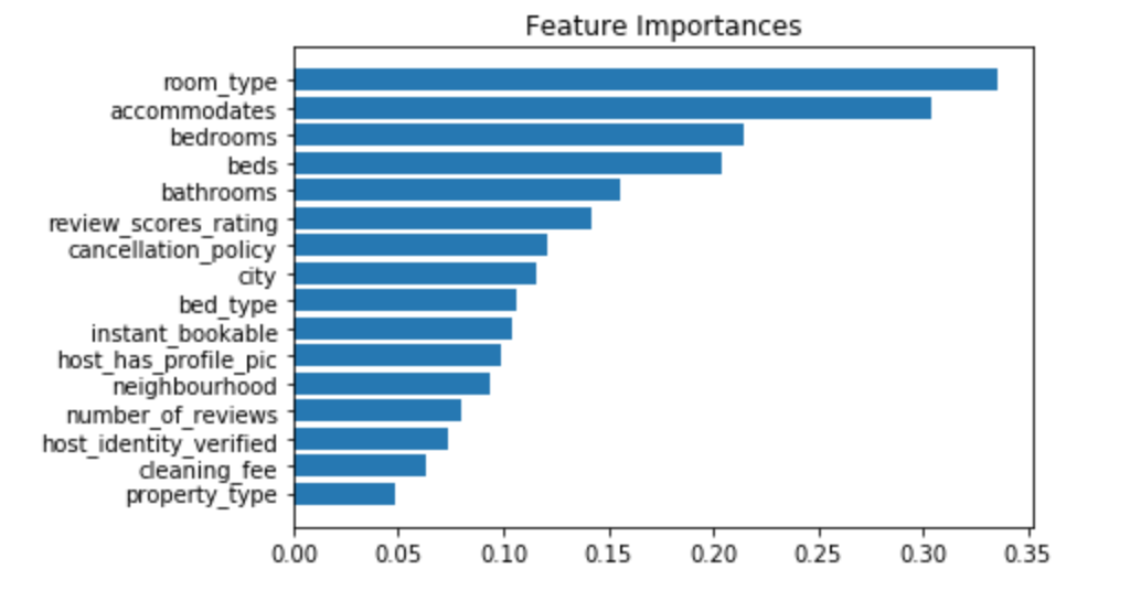 Average Scores/Importance