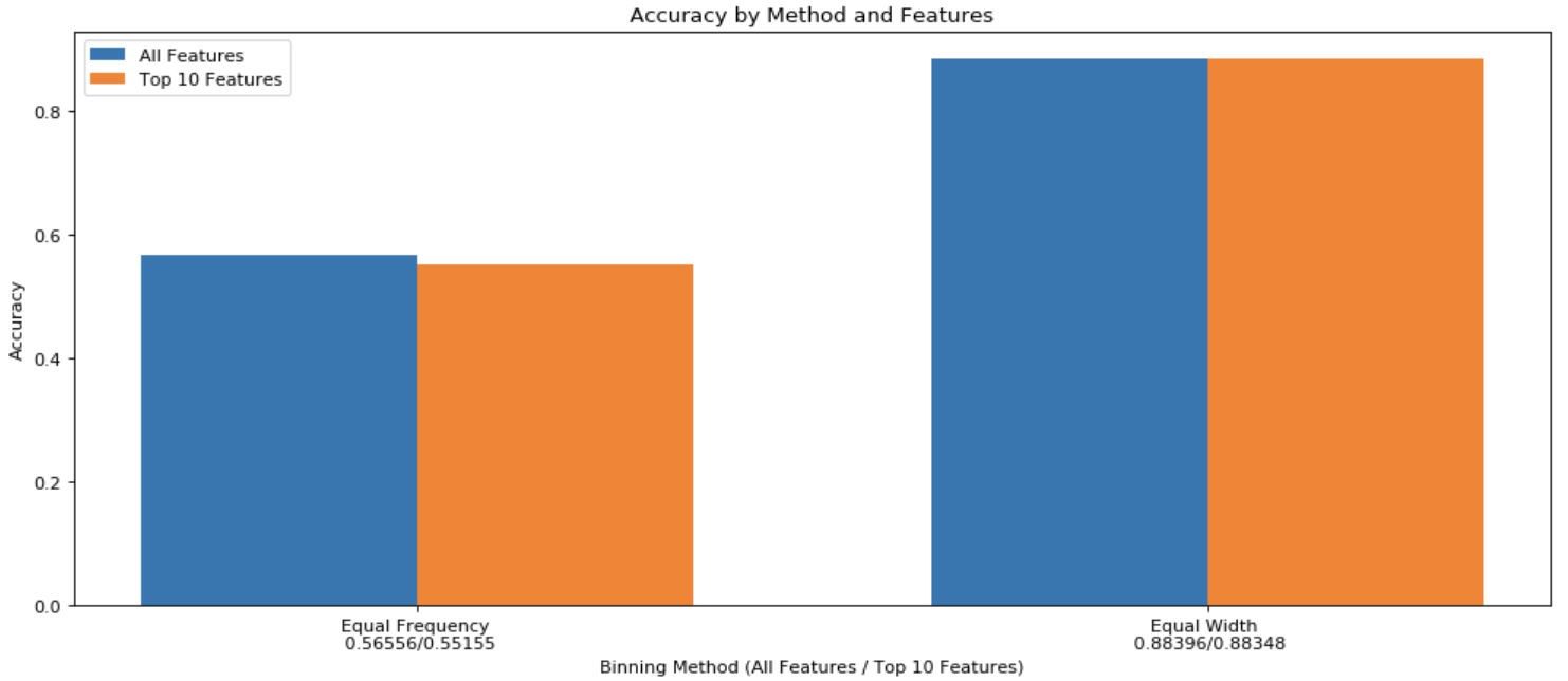 DT Accuracy Bar Graph