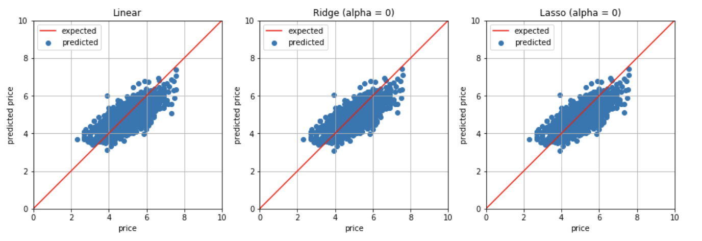 Expected vs. Actual All