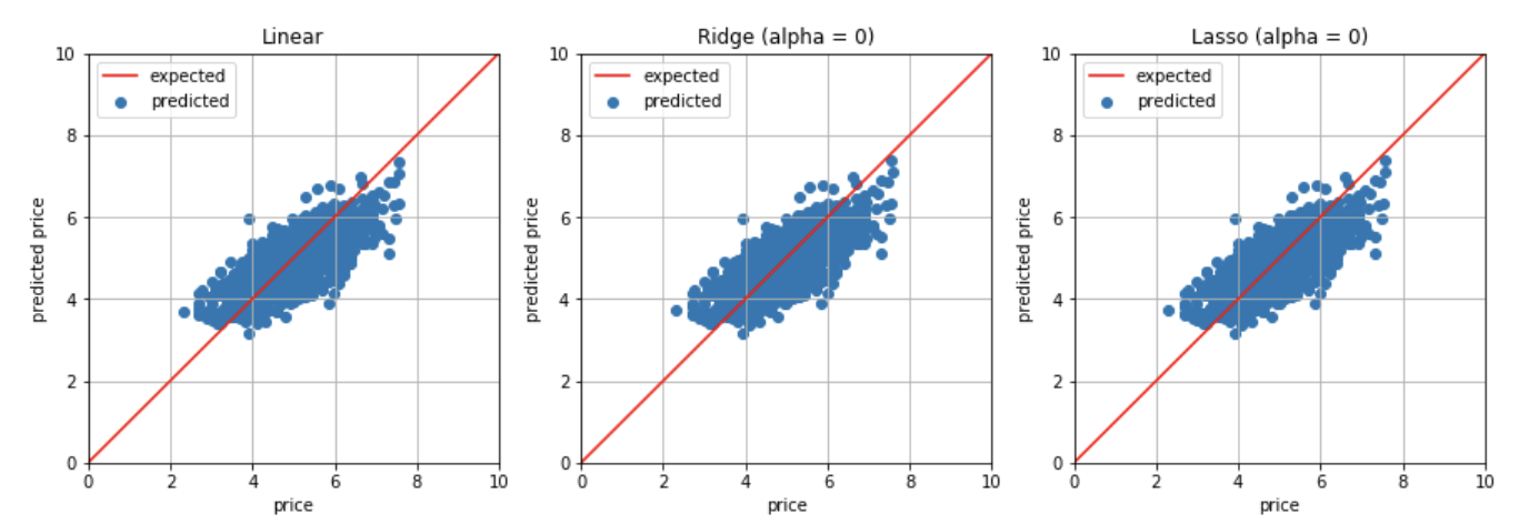 Expected vs. Actual Top 10