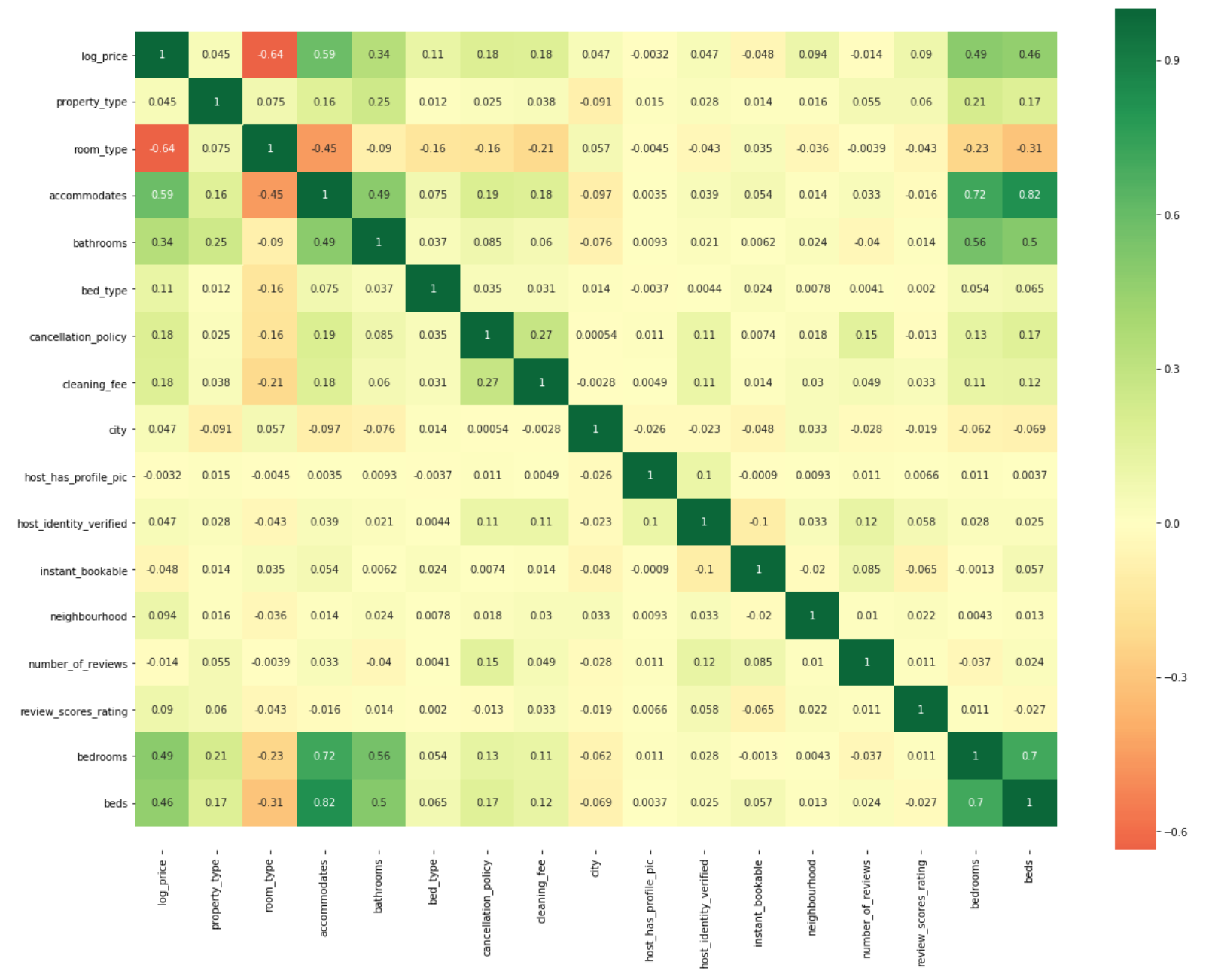 Correlation Matrix