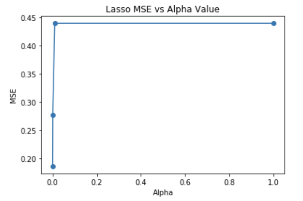 Lasso MSE vs alpha Graph