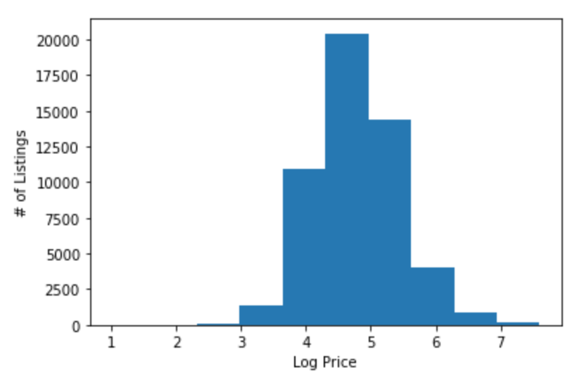 Log Price of Listings