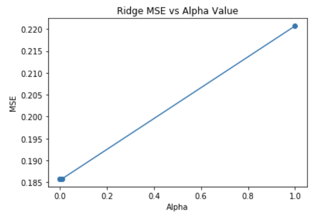 Ridge MSE vs alpha Graph