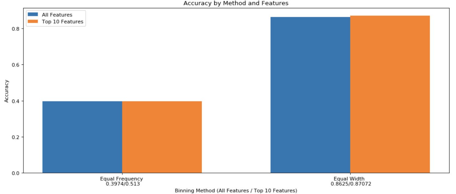 SVM Accuracy Bar Graph