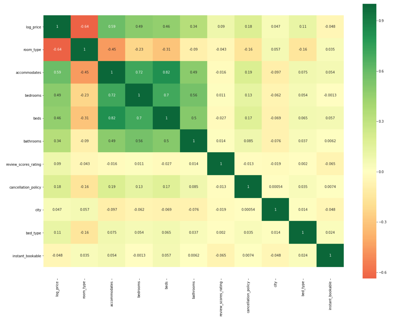 Top 10 Heat Map